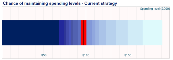 Income bar chart